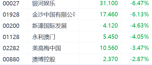 澳门1月博彩收入同比下滑5.6%两连跌 金沙中国下挫超6%