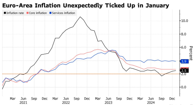 欧元区1月CPI意外升温 支持欧洲央行谨慎降息预期