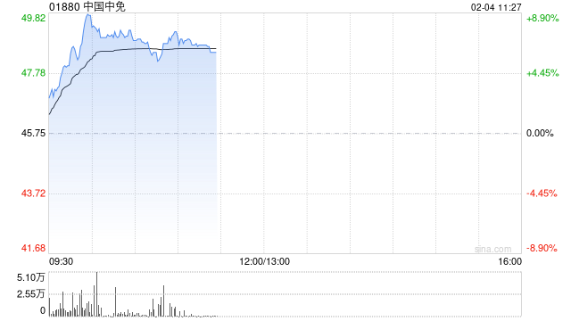 中国中免盘中涨近9% 今年免税销售表现有望同比改善