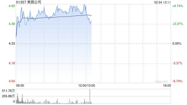 美图公司早盘涨超5% 公司AI应用已形成较好商业闭环