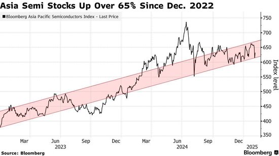 大摩拉响警报：亚洲科技股陷“关税风暴+估值泡沫”双杀，中国半导体逆势突围