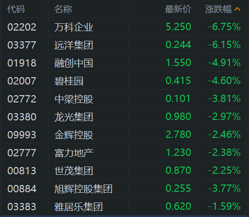 内房股普跌，远洋集团跌超6%，融创中国跌5%