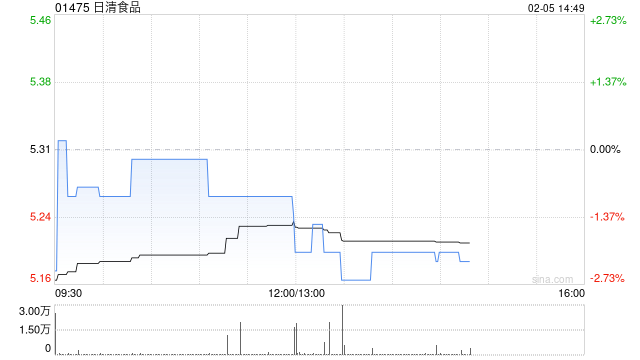 日清食品：日本日清前三季度中国业务分部经营溢利28.39亿日圆同比减少47.2%