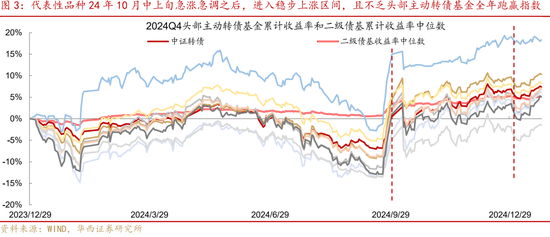 24Q4基金转债持仓的纠结与逻辑