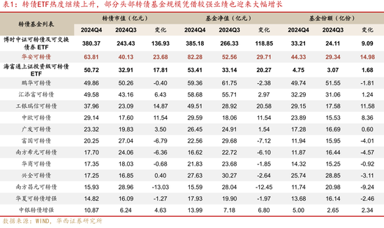 24Q4基金转债持仓的纠结与逻辑