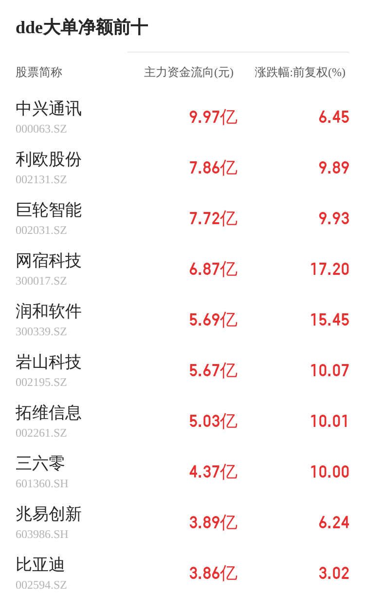 麦迪科技主力资金持续净流入，3日共净流入2901.21万元