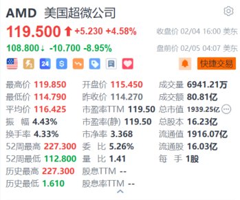 AMD盘前跌近9% Q4数据中心部门收入创新高但不及预期