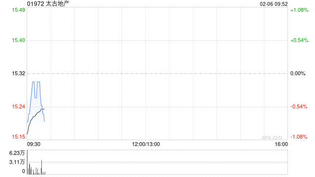 太古地产2月5日耗资923.784万港元回购60万股