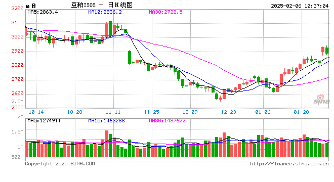 光大期货：2月6日农产品日报
