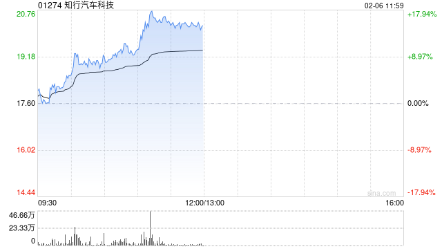 知行汽车科技现涨逾8%地平线机器人涨超4% 双方近期宣布达成战略合作