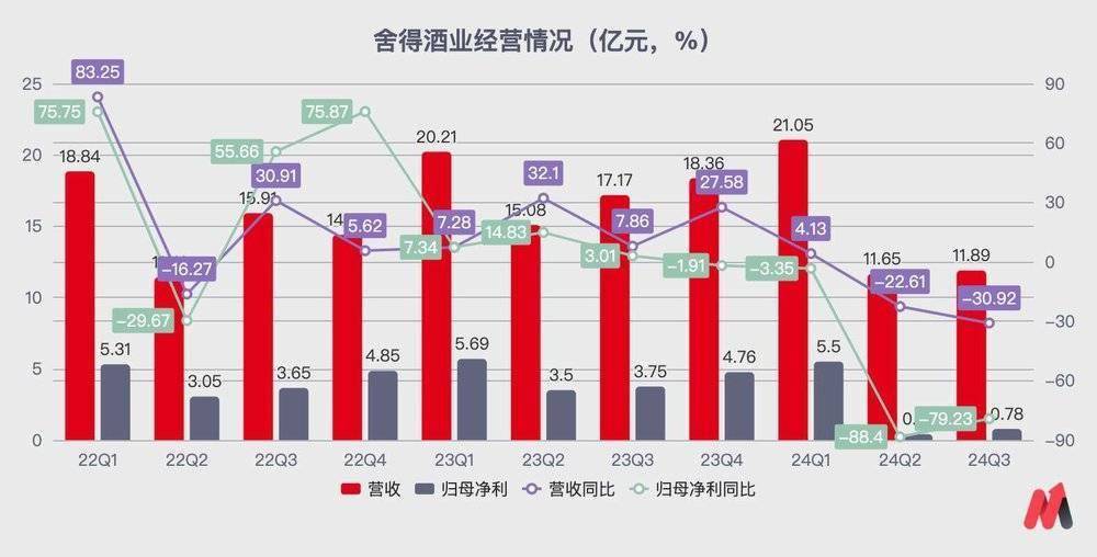 二线白酒绷不住了：酒鬼酒、金种子酒、舍得酒业、顺鑫农业业绩下滑