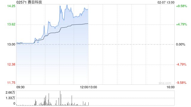 赛目科技早盘涨超6% 机构料高阶智能驾驶有望进入高速发展期