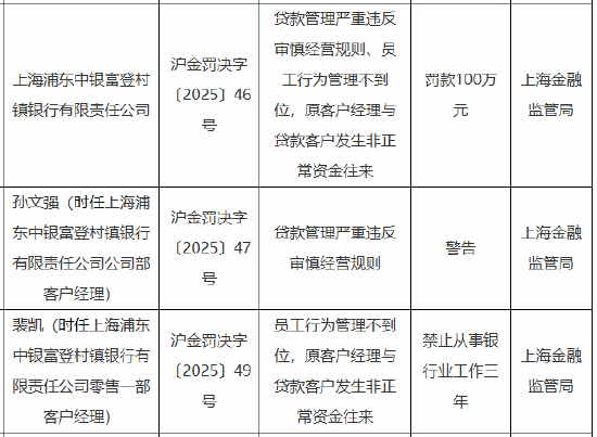 上海浦东中银富登村镇银行被罚100万元：因员工行为管理不到位 原客户经理与贷款客户发生非正常资金往来等