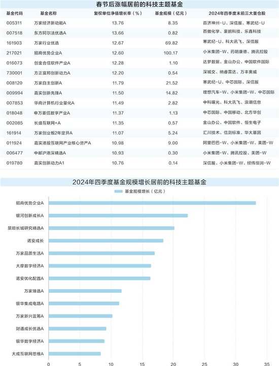 人工智能再掀热潮 节后首周科技类基金普涨