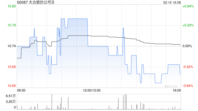 太古股份公司B于2月10日耗资约102.26万港元回购9.5万股
