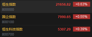 快讯：恒指高开0.63% 科指涨0.39%比亚迪高开逾4%