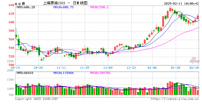 光大期货油市观察0211：库存数据或再度令油价承压运行