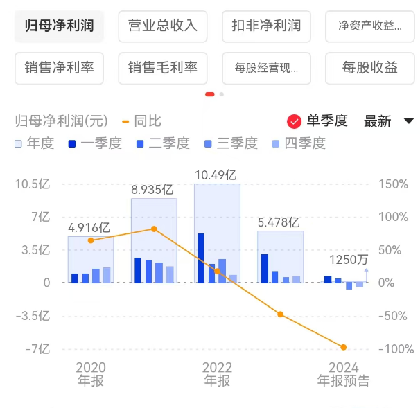 酒鬼酒暴雷：连续两个季度亏损、存货创新高，合同负债新低现金流大幅下滑