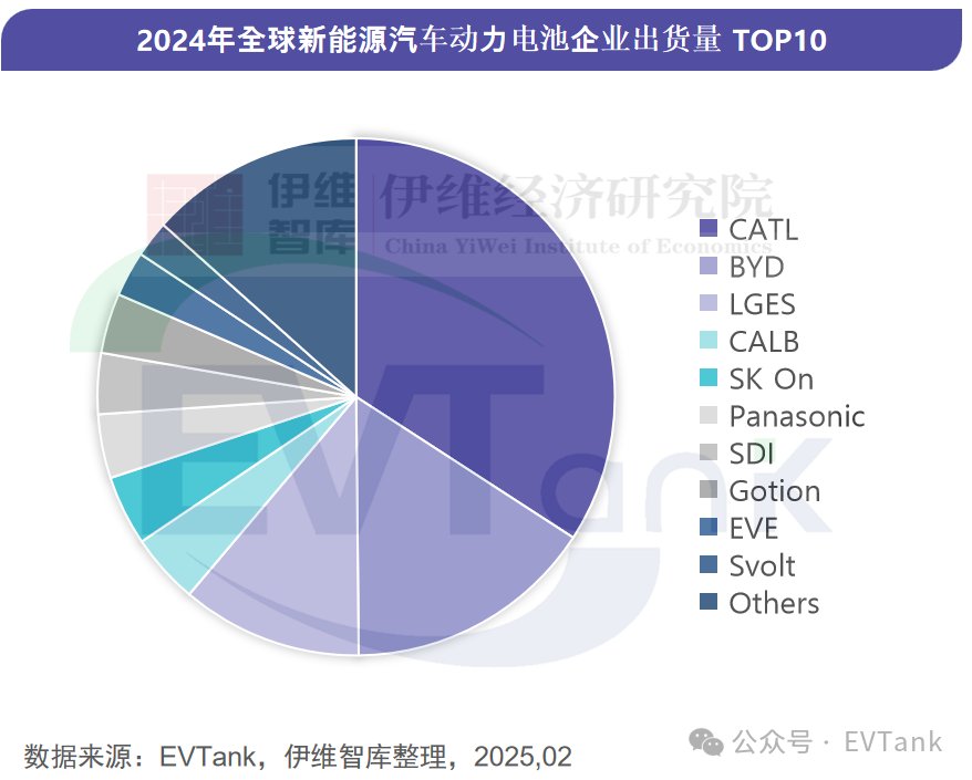 EVTank：2024年全球动力电池企业出货量TOP10榜单发布 蜂巢能源首次进入前十