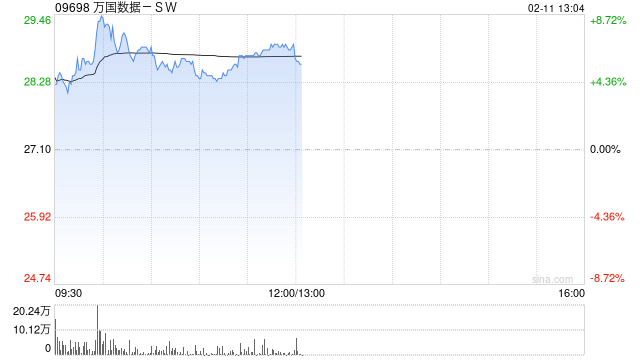 万国数据-SW现涨逾5% 华泰证券维持“买入”评级