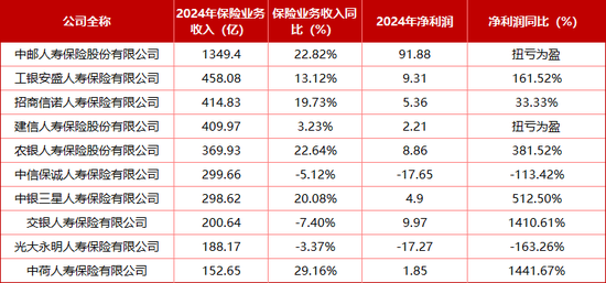 “难兄难弟”各亏17亿！十家“银行系”险企2024成绩揭榜：合计净利99.4亿 新会计准则影响深远