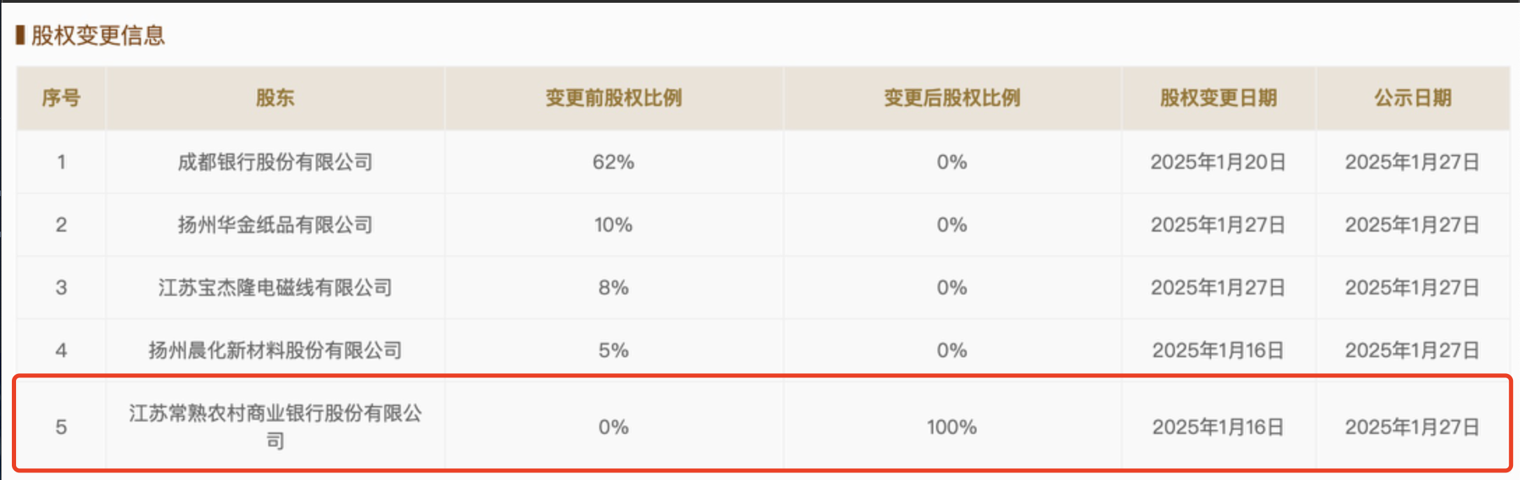 开年又一例！中小银行吸收合并提速 常熟银行拟“收编”3家村镇行