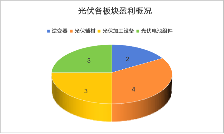 31家光伏企业合亏超500亿！“追光者”即将走过至暗时刻？