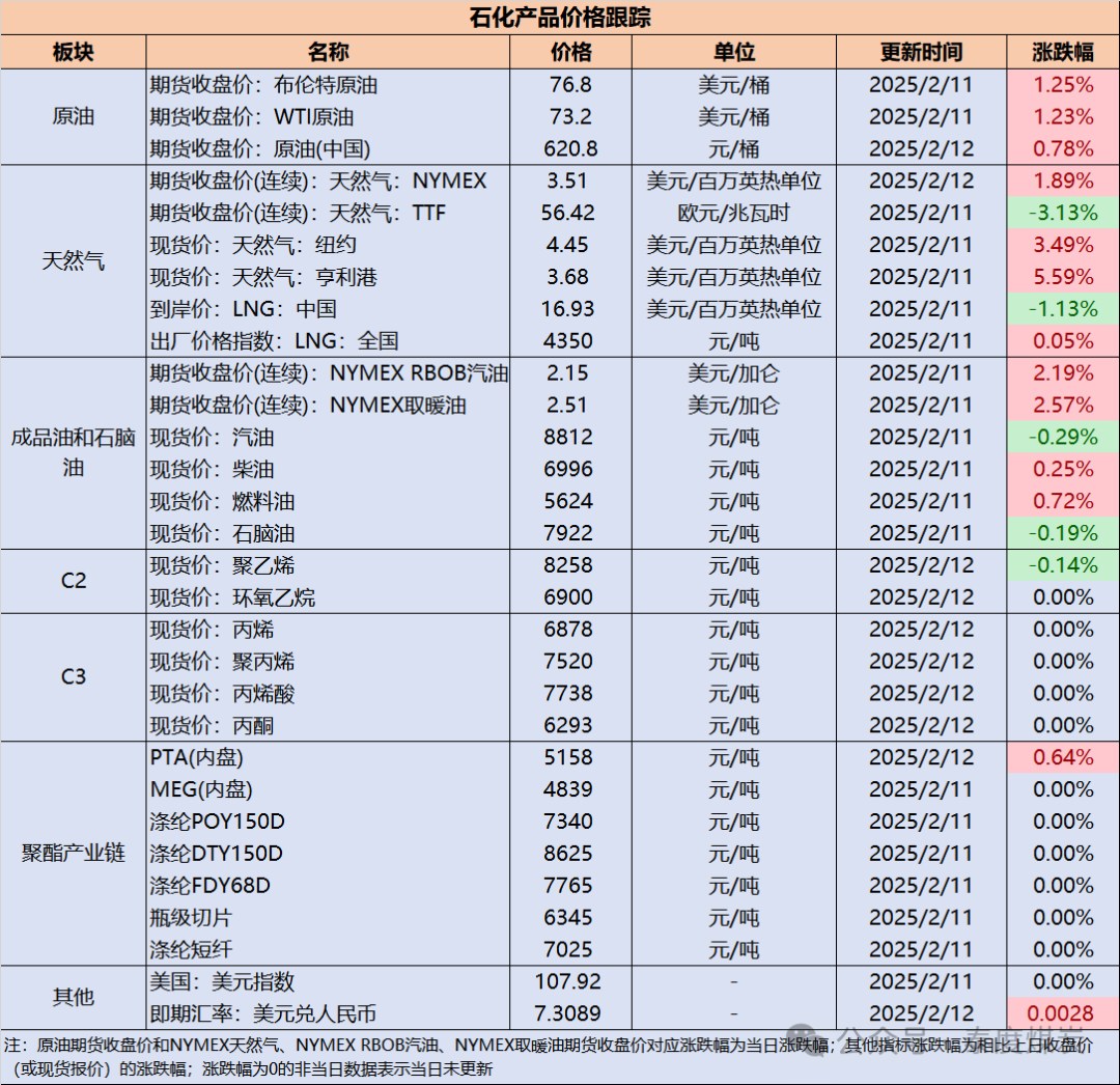 【民生能源 周泰团队】石化日报：巴西国家石油公司高管：巴西日产油量达到450万桶