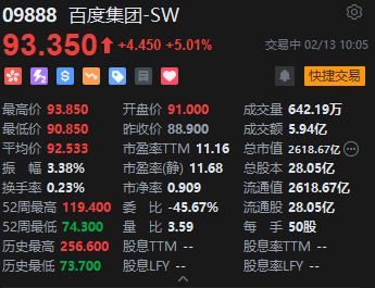 港股百度集团涨超5% 传正讨论在阿联酋运营机器人出租车