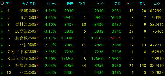 午评：烧碱、SC原油等跌超4%