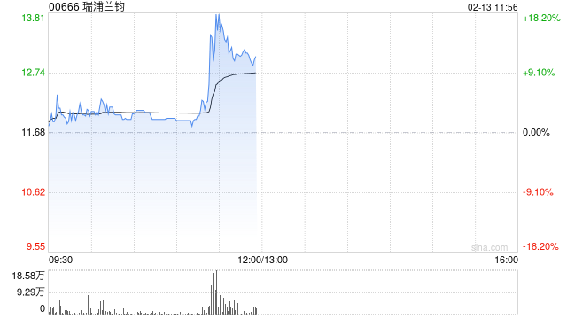 瑞浦兰钧早盘涨超11% 公司参与推动储能系统扩容和降本