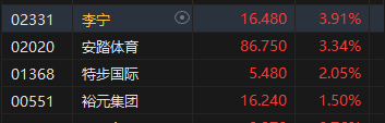 午评：港股恒指涨1.52% 恒生科指涨1.5%百度集团大涨逾7%