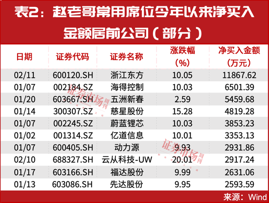 A股进入胜率最高交易窗口，章盟主常用席位最新买入股名单曝光！