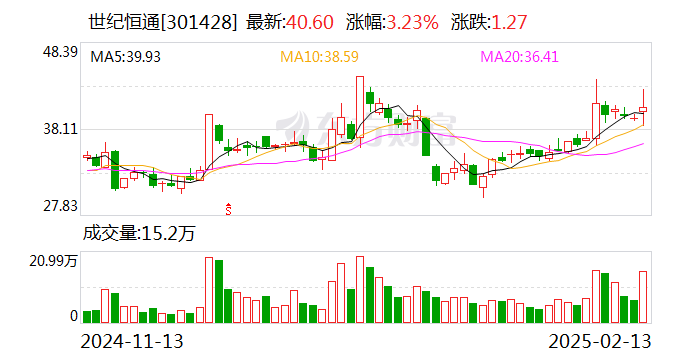 世纪恒通：机构股东拟合计减持不超3%公司股份