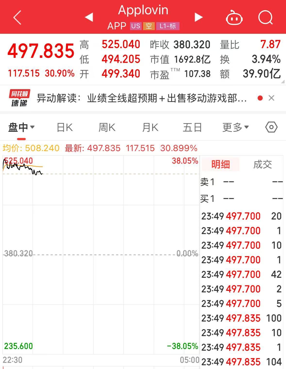 特斯拉市值大增5000亿元，英特尔涨超8%，这只美股涨超30%！发生了什么？