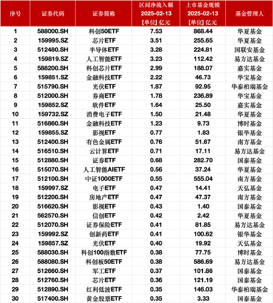 最受青睐ETF：2月13日华夏科创50ETF获净申购7.53亿元，华夏芯片ETF获净申购3.51亿元