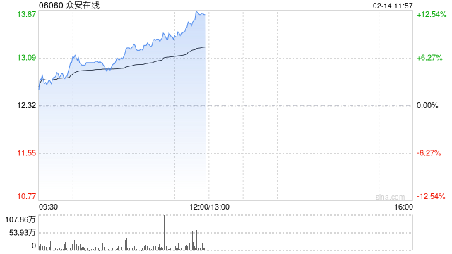 众安在线早盘持续上涨逾11% 1月原保费收入同比增长11.83%