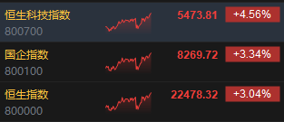 港股持续上攻！恒指涨超3% 恒生科指涨超4%