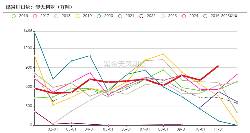 动力煤：需求疲弱，港口累库