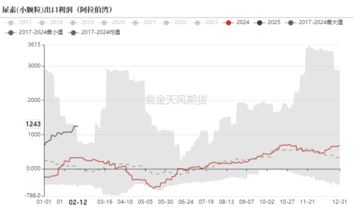 尿素：出口形势重回2022