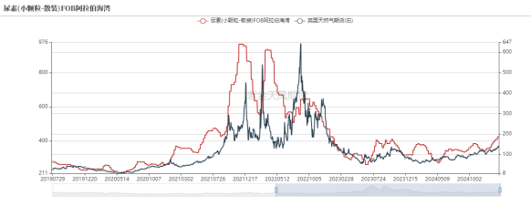 尿素：出口形势重回2022