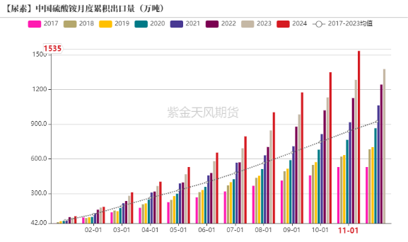 尿素：出口形势重回2022