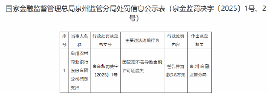 泉州农村商业银行城东支行被罚0.8万元：因管理不善导致金融许可证遗失