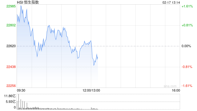 午评：港股恒指涨0.18% 恒生科指跌0.11%百度集团重挫近7%