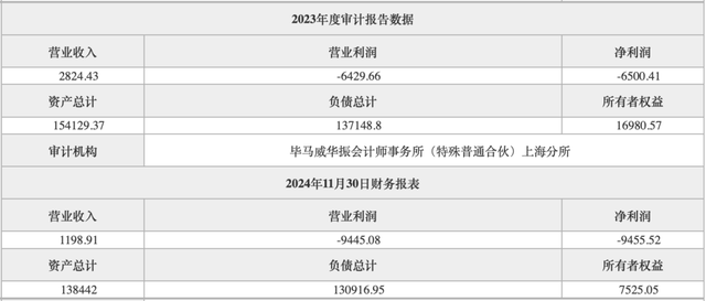 金币集团一子公司拟清仓房山沪农商村镇银行8%股份 该行去年前11月净亏逾9455万元