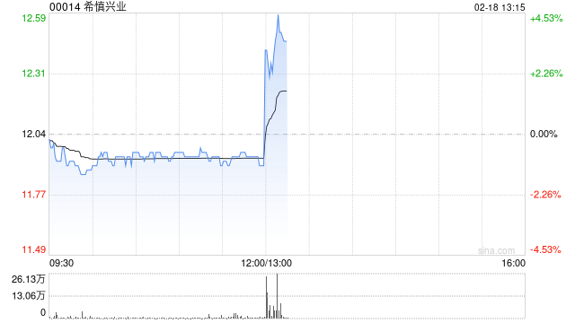 希慎兴业将于3月19日派发第二次中期股息每股0.81港元