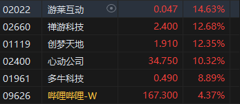 收评：港股恒指涨1.59% 科指涨2.54%小米集团大涨超7%