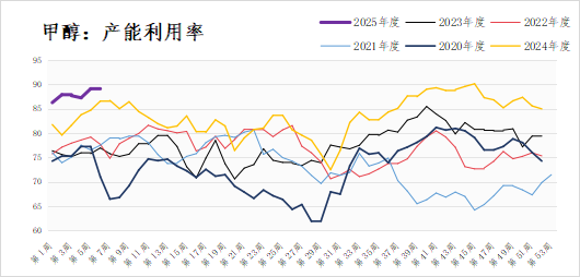 甲醇：供需边际好转 价格有向上的弹性