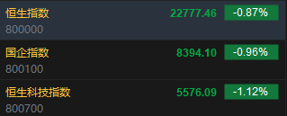 快讯：恒指低开0.87% 科指跌1.12%科网股集体回调京东跌3%