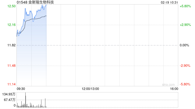 金斯瑞生物科技早盘涨超4% 交银国际维持“买入”评级